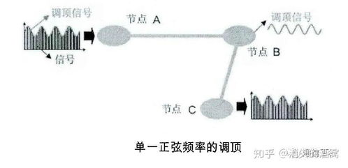 光通信中的调顶技术 提升信号传输的关键